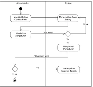 Gambar 3.25 Activity Diagram Setting Contact Form 