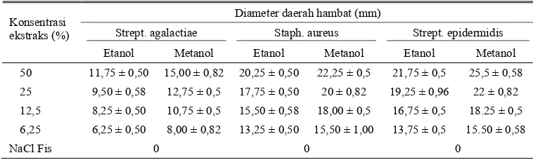 Tabel 1. Rata-rata diameter daerah hambat (DDH) ekstrak etanol dan metanol daun sirih terhadap bakteri Streptococcus agalactiae, Staphylococcus aureus dan Staphylococcus epidermidis 