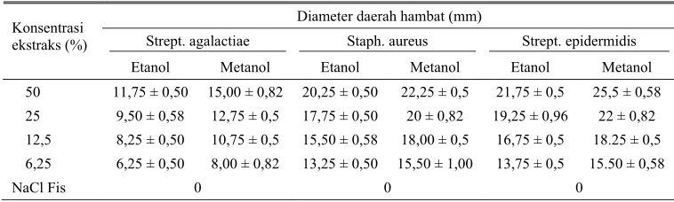 Tabel 1. Rata-rata diameter daerah hambat (DDH) ekstrak etanol dan metanol daun sirih terhadap bakteri Streptococcus agalactiae, Staphylococcus aureus dan Staphylococcus epidermidis 