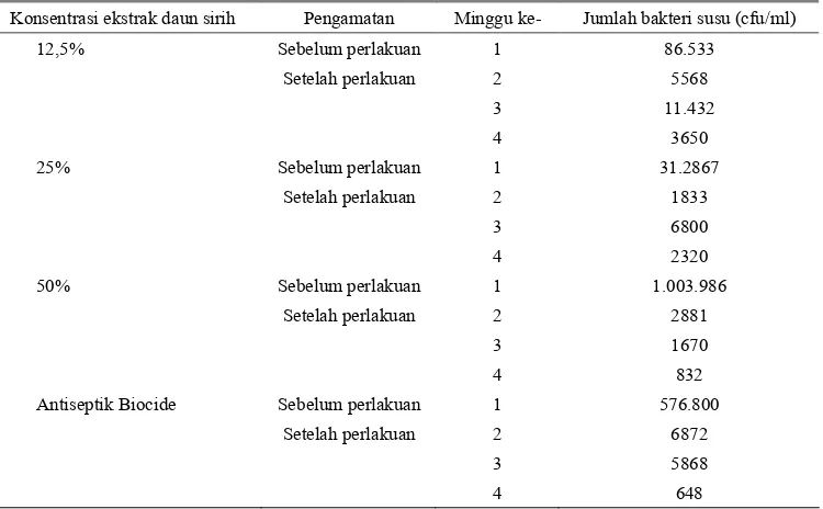 Tabel 2.  Rataan nilai jumlah bakteri susu setelah perlakuan dengan pencelupan puting dalam ekstrak daun sirih pada konsentrasi 12,5–50% dibandingkan dengan perlakuan antiseptik 