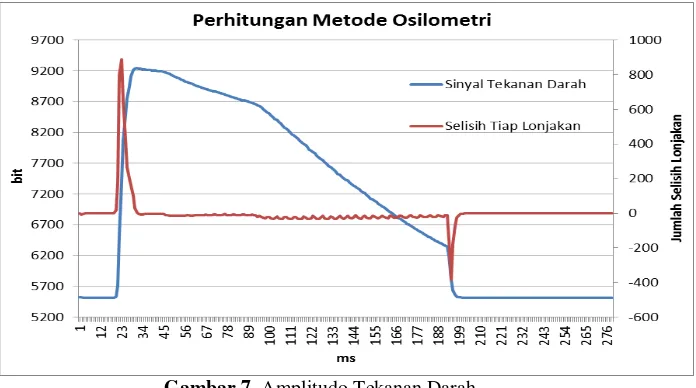 Gambar 7. Amplitudo Tekanan Darah 