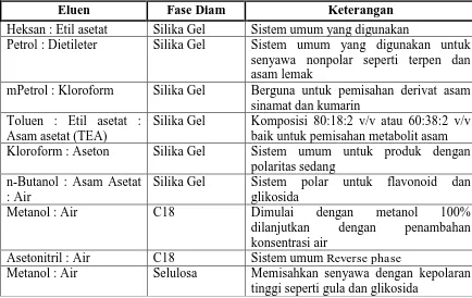 Tabel 1.  Beberapa Jenis eluen dan fase diam untuk KLT 