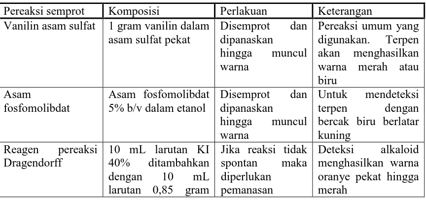 Tabel 2.  Beberapa Jenis Pereaksi Semprot untuk KLT (Gibbons, 2006) 