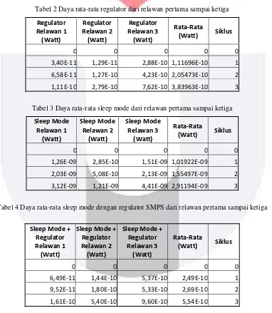 Tabel 2 Daya rata-rata regulator dari relawan pertama sampai ketiga 