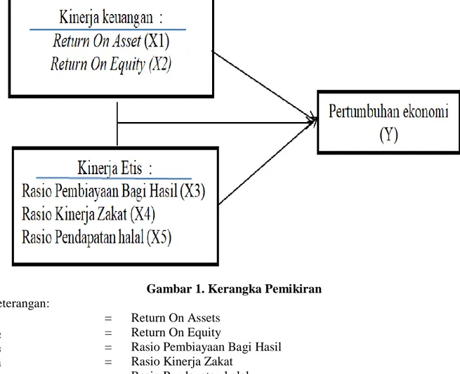 Gambar 1. Kerangka Pemikiran 