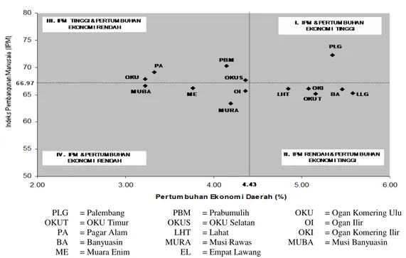 Gambar 4. Tipologi Kabupaten/Kota di Provinsi Sumatera Selatan   Berdasarkan IPM dan Pertumbuhan Ekonomi 