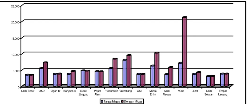 Gambar 2 menunjukkan bahwa rata-rata laju pertumbuhan ekonomi kabupaten/kota di  Sumsel periode 2005-2009 dengan migas berkisar antara 2 persen sampai 18 persen, dengan  rata-rata  pertumbuhan  ekonomi  dengan  migas  tertinggi  dialami  Kabupaten  OKI  (1