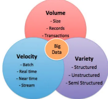 Figure 1: The 3Vs of Big Data