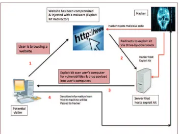 Figure 1: Statistics on Exploit Kit Incidents Reported to MyCERT 