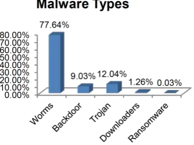 Figure 1 Captured malware types, H2 2016
