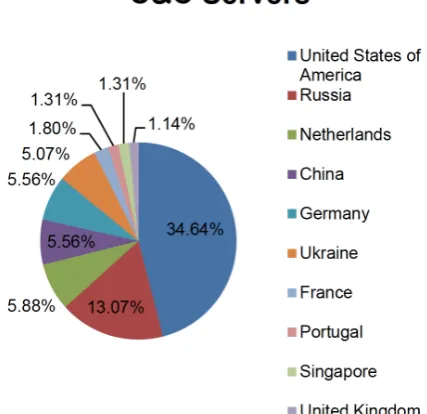 Figure 2 C&C servers distribution