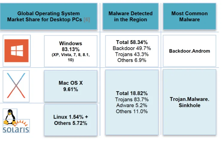 Table 2 Overview of PC malware threats