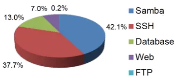 Figure 3 Overview of targeted services