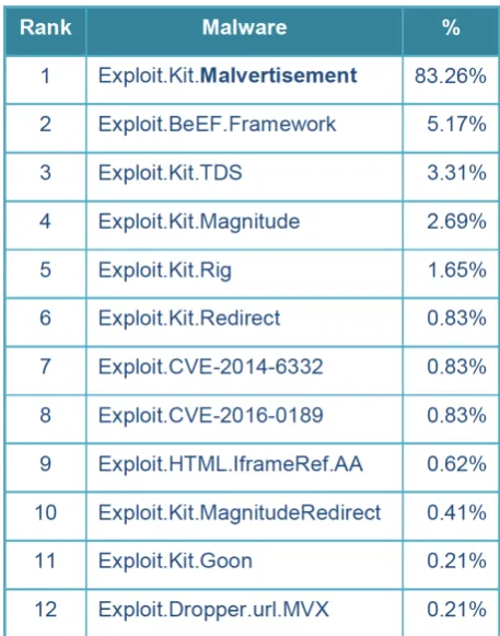 Table 4 lists the web threats detected within this Project. Malvertisement is the highest ranked web malware contributing to 83.26% of the web threats detected.