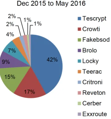 Figure 5 Prevalent ransomware – Global