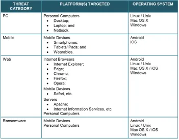 Table 8 Deinition of the threat categories