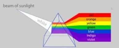 gambar 2.4 untuk pembentukan spektrum warna. 