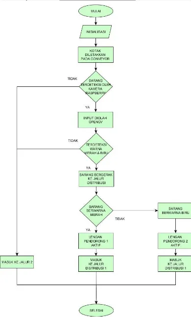 Gambar 3.1. Diagram Blok Sistem 