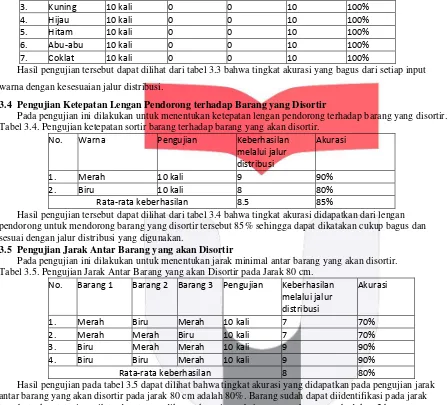 Tabel 3.5. Pengujian Jarak Antar Barang yang akan Disortir pada Jarak 80 cm. 