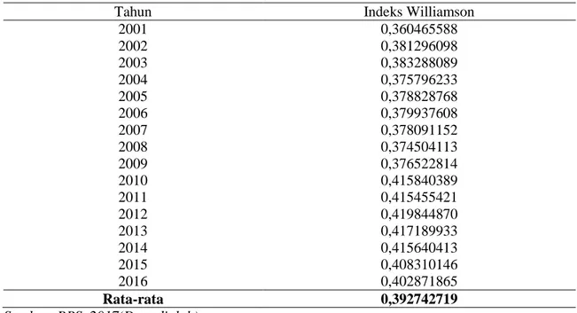 Tabel 2.Hasil perhitungan indeks williamson di Provinsi Jambi  