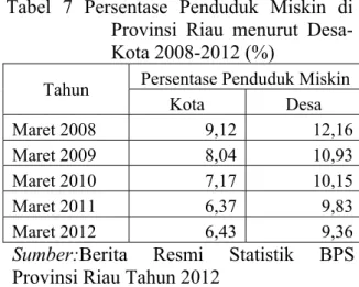 Tabel 7 Persentase Penduduk Miskin di  Provinsi Riau menurut  Desa-Kota 2008-2012 (%) 