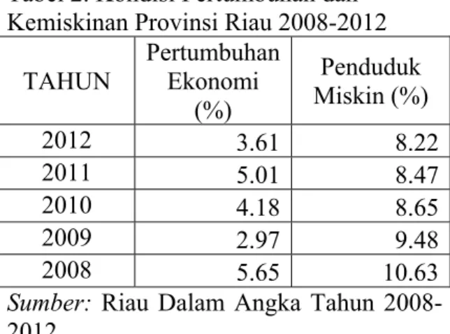 Tabel 1 Distribusi Pendapatan/Pengeluaran  Berdasarkan Bank Dunia  dan  Gini Ratio Provinsi Riau 