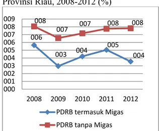 Gambar 2 Laju Pertumbuhan Ekonomi  Provinsi Riau, 2008-2012 (%) 