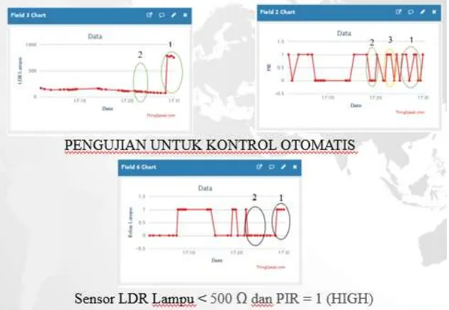 Gambar 4. 2 Kontrol Otomatis pada beban Lampu 