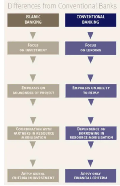 Figure 3: Differences between Islamic and Conventional Banking