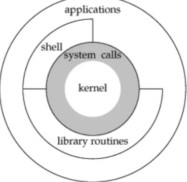 Figure 1: UNIX Architecture