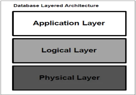 Figure 8: Database components