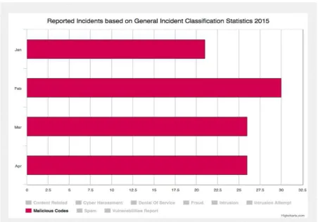Table 2: Malicious Codes – Ransomware Q1 (Jan - Mar) 2015
