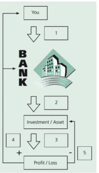 Figure 1: Wadiah (safekeeping)