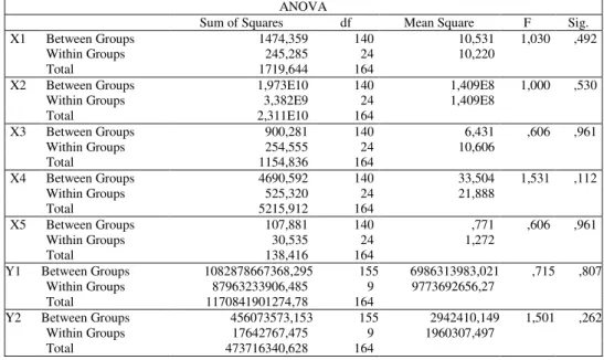 Tabel 4.10.  Hasil Uji Homogenitas Variansi  ANOVA 