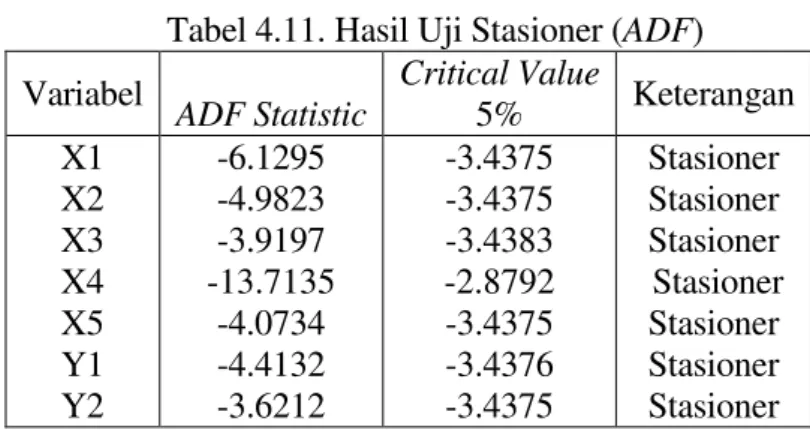 Tabel 4.11. Hasil Uji Stasioner (ADF)  Variabel  ADF Statistic  Critical Value 5%  Keterangan  X1  X2  X3  X4  X5  Y1  Y2  -6.1295 -4.9823 -3.9197  -13.7135 -4.0734 -4.4132 -3.6212  -3.4375 -3.4375 -3.4383  -2.8792 -3.4375 -3.4376 -3.4375  Stasioner  Stasi