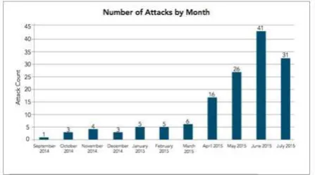 Figure 2: DD4BC attack distribution by target industry (by Akamai)[4]
