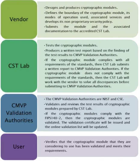 Figure 4: CAVP Process
