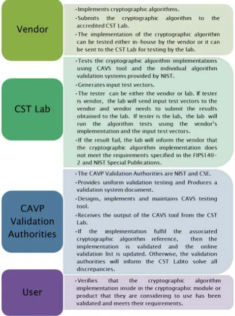 Figure 6: Roles and Responsibilities in CAVP