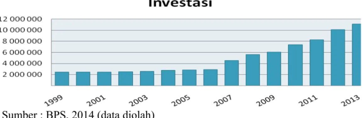 Gambar 1. Perkembangan Investasi di Provinsi Bali Periode Tahun 1999-2013 (Juta  Rupiah) 