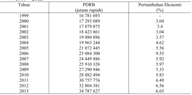 Tabel  2.  Pertumbuhan  PDRB  atas  Dasar  Harga  Konstan  2000  Provinsi  Bali  Tahun  1999 – 2013 