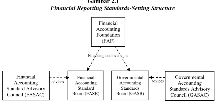 Gambar 2.1 Financial Reporting Standards-Setting Structure 