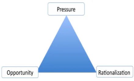 Figure 1: The Fraud Triangle