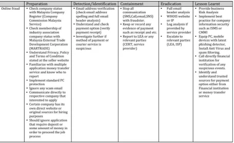 Table 2:  Online fraud best practices and incident handling