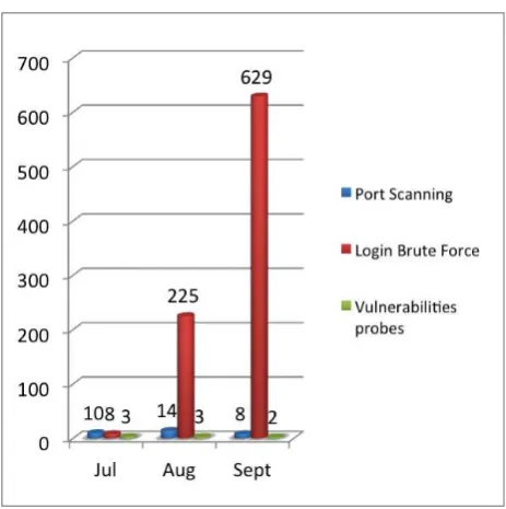 Table 3: Total Intrusion Attempt Incidents by Category