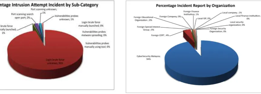 Table 8: Sub-categories of Intrusion Attempts Based on Organization Reports 