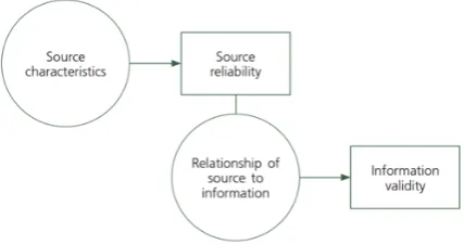 Figure 1: Sources and Information Reliability Evaluation
