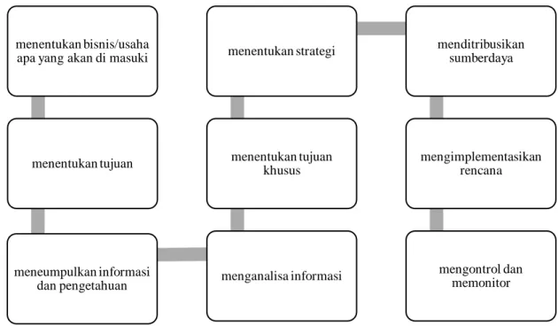 Gambar 3 tahapan perencanaan dalam pariwisata menurut Pitana dan diarta  Sumber: Pitana dan diarta (2009: 109) 