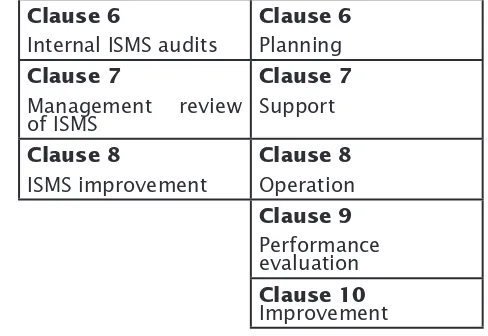 Table 2: Mandatory clauses in ISO/IEC 27001
