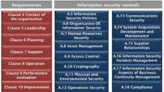 Figure 1: Requirements and information security controls in ISO/IEC 27001:2013