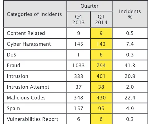 Figure 1 illustrates the number of incidents that are classified according to the Categories of Incidents for Q4 2013 and Q1 2014.